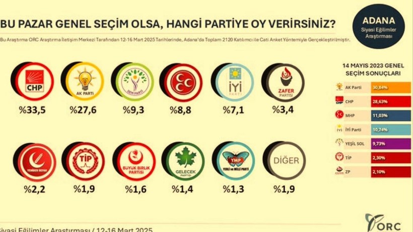 ORC'den Bomba Etkisi Yaratacak Anket! CHP 8 İlde Birinci Parti Oldu, AKP'yi Solladı - Resim : 5