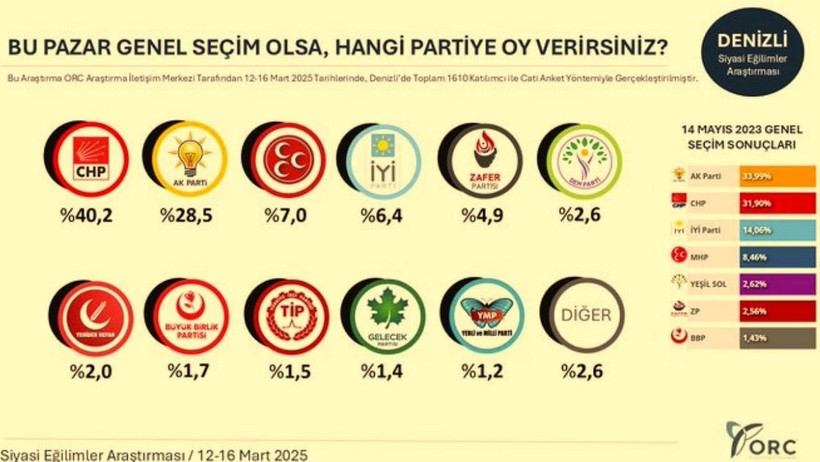 ORC'den Bomba Etkisi Yaratacak Anket! CHP 8 İlde Birinci Parti Oldu, AKP'yi Solladı - Resim : 4