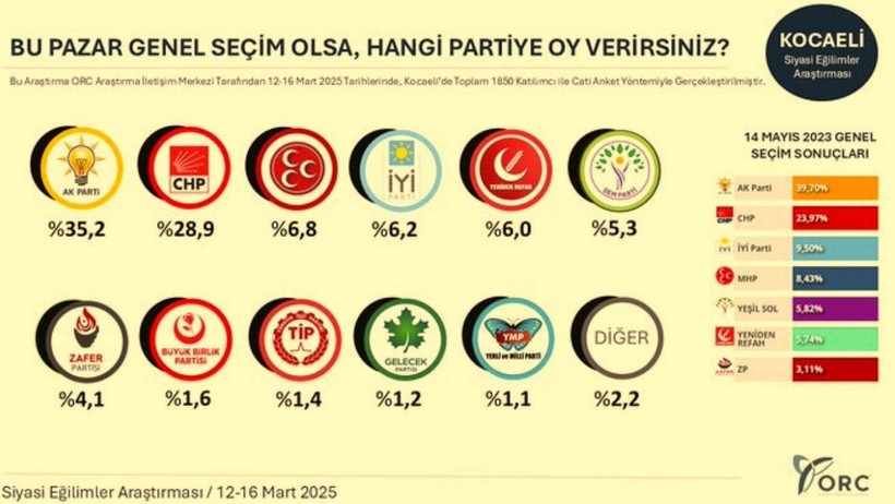 ORC'den Bomba Etkisi Yaratacak Anket! CHP 8 İlde Birinci Parti Oldu, AKP'yi Solladı - Resim : 3