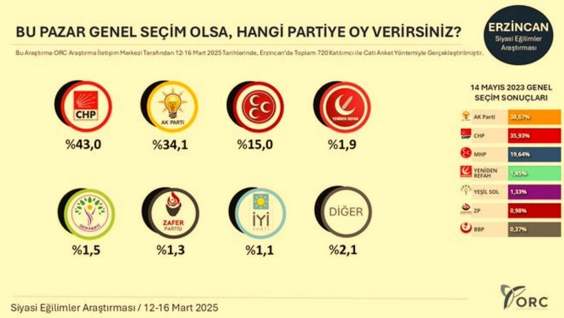 ORC'den Bomba Etkisi Yaratacak Anket! CHP 8 İlde Birinci Parti Oldu, AKP'yi Solladı - Resim : 2