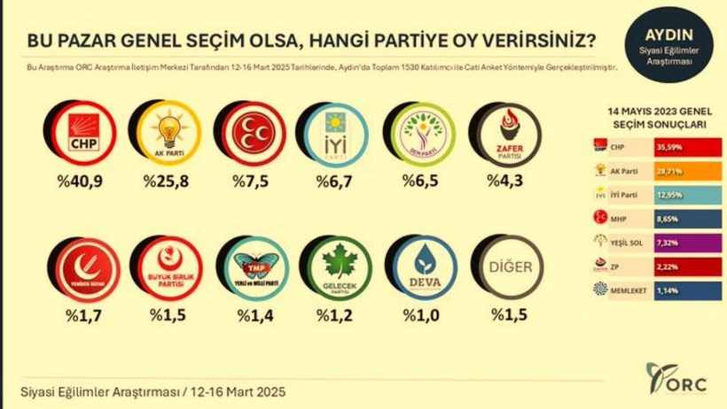 ORC'den Bomba Etkisi Yaratacak Anket! CHP 8 İlde Birinci Parti Oldu, AKP'yi Solladı - Resim : 1