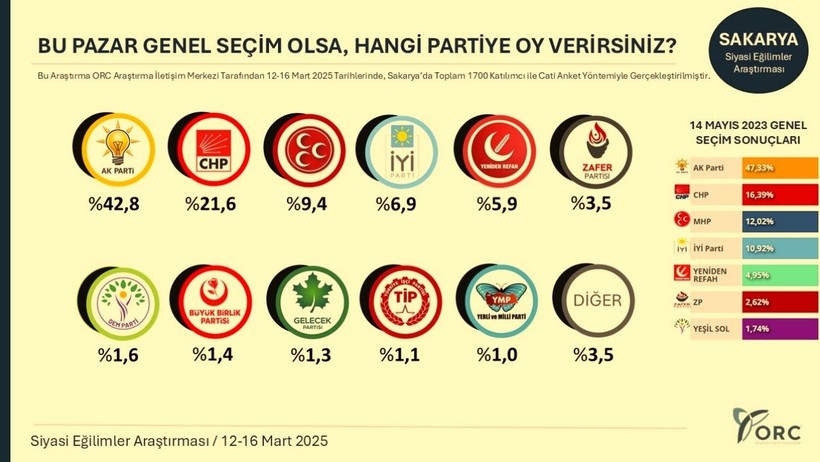 ORC'den Bomba Etkisi Yaratacak Anket! CHP 8 İlde Birinci Parti Oldu, AKP'yi Solladı - Resim : 10