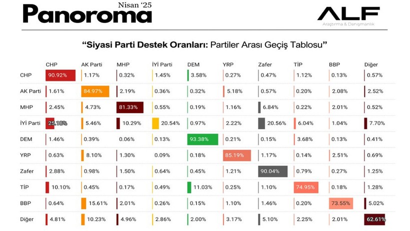 Seçim Anketinden İlginç Sonuç: AKP ile CHP En Çok Hangi Partiye Seçmen Kaptırdı? - Resim : 2