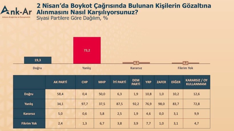 Araştırma: Toplumun Yüzde 73.2'si Boykot Gözaltılarını Doğru Bulmuyor - Resim : 2