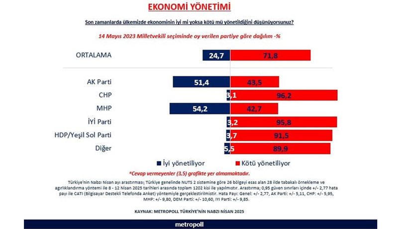Son Anketten Çarpıcı Sonuç: Seçmen Geçerli Not Vermedi, İşte Türkiye’nin Ekonomi Karnesi - Resim : 1