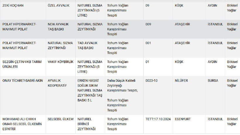 Bakanlık Yeni Listeyi İfşa Etti: İşte Ürünlerinde Hile Bulunan Zeytinyağı Markaları - Resim : 1