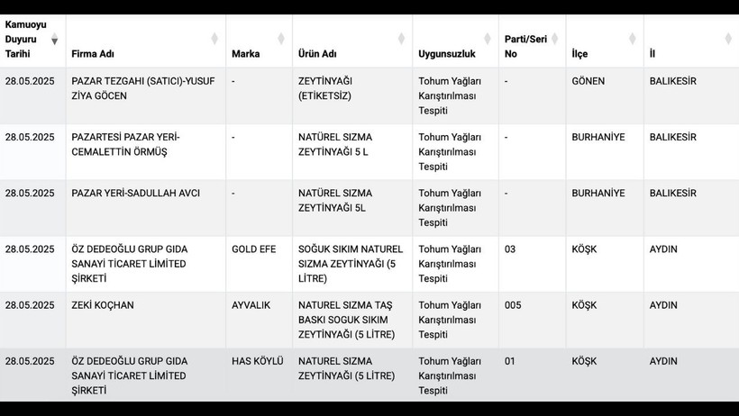 Tarım Bakanlığı 15 Zeytinyağı Ürünü İçin Alarm Verdi - Resim : 2