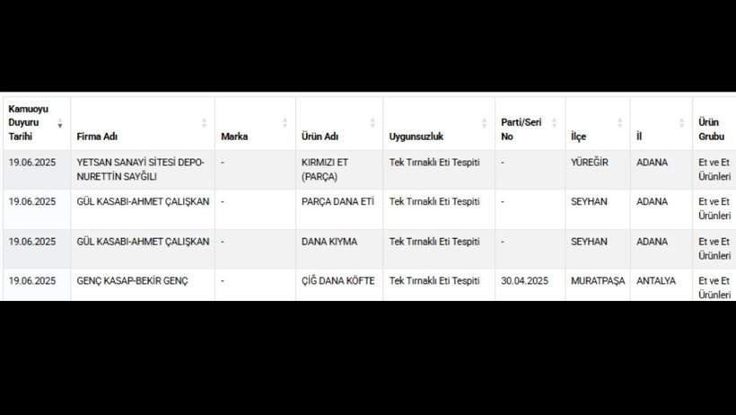 Bakanlık İfşa Etti: Dana Diye Tek Tırnaklı Et, Köfte Diye Sakatat Satmışlar! - Resim : 1