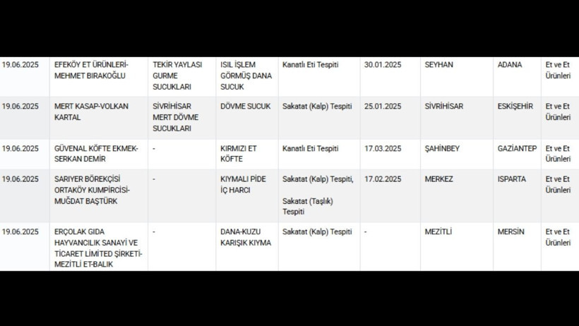 Bakanlık İfşa Etti: Dana Diye Tek Tırnaklı Et, Köfte Diye Sakatat Satmışlar! - Resim : 2