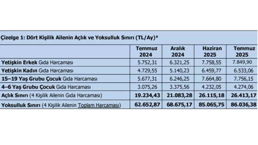 TÜRK-İŞ Açıkladı: Temmuz Ayı Açlık ve Yoksulluk Sınırı Belli Oldu - Resim : 1