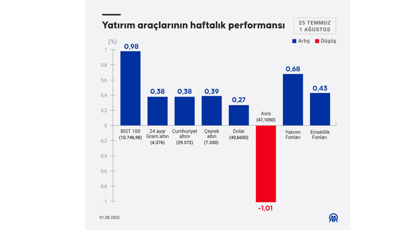 Bir Haftada Yatırımcısına Köşeyi Döndüren Yatırım Aracı Belli Oldu! Ona Yatırım Yapan İse Büyük Kaybetti - Resim : 2