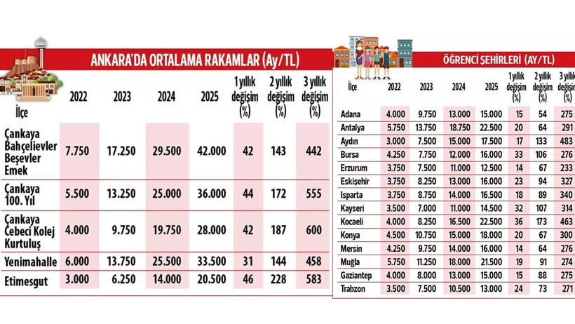 Öğrencilerin Yükü Ağırlaştı: Okula Değil, Eve Yerleşmek Dert! İşte İl il Güncel Kira Fiyatları - Resim : 3