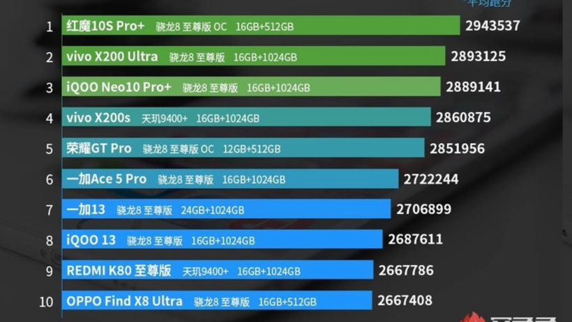 AnTuTu Temmuz 2025'in En Güçlü Android Telefonlarını Açıkladı - Resim : 2