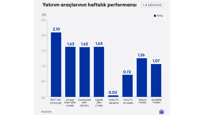 Altın ve Döviz Yükseldi: Borsanın Bu Hafta En Çok Kazandıranı Belli Oldu - Resim : 1