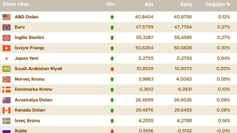 Dolar Bugün Ne Kadar Oldu? İşte 15 Ağustos Cuma Güncel Döviz Kurları - Resim : 1
