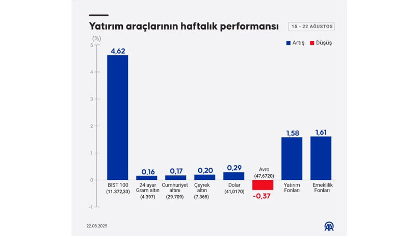 Haftanın En Çok Kazandıran Yatırım Aracı Belli Oldu: Dövizde Dikkat Çeken Gelişme - Resim : 2