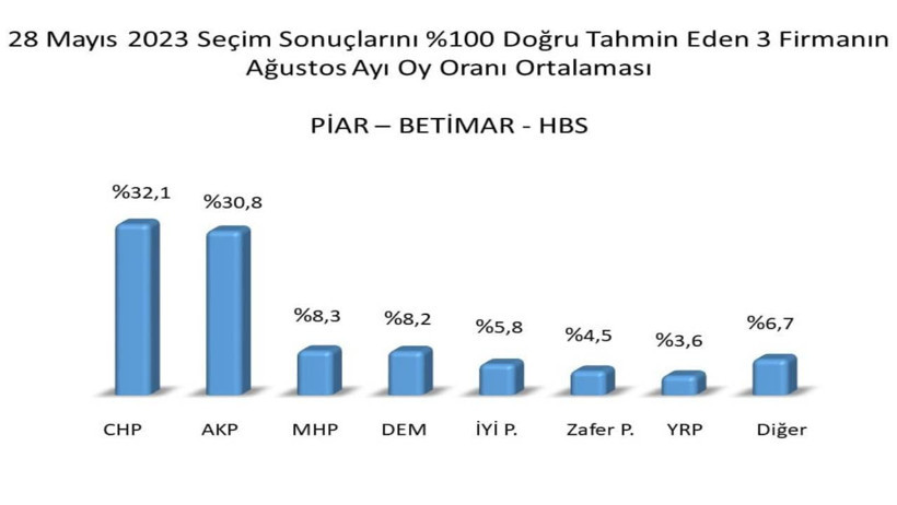 Cumhurbaşkanlığı Seçimlerini Önceden Bilmişlerdi: Üç Şirketin Son Anket Ortalaması Açıklandı! Bakın Birinci Sırada Hangi Parti Çıkıyor? - Resim : 2
