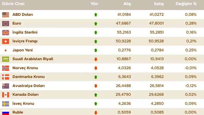 Piyasalarda Sert Rüzgar: Dolar Tırmanışa Geçti! İşte 26 Ağustos 2025 Güncel Döviz Fiyatları - Resim : 2