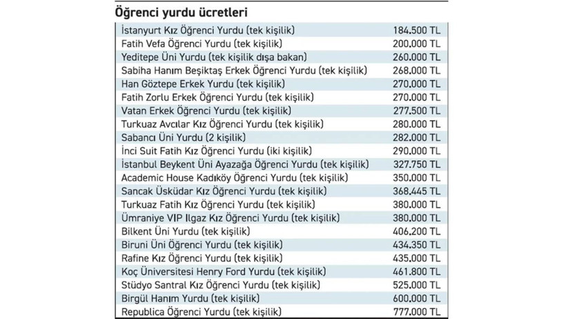 Öğrencilerin Barınma Telaşı Başladı! İstanbul'da Özel Yurt Fiyatları Ne Kadar? İşte Güncel Ücretler - Resim : 3