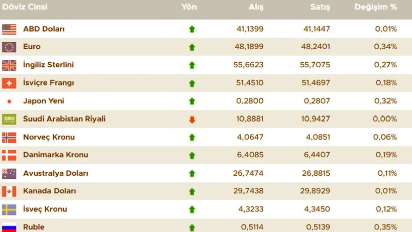 Döviz Piyasaları Yeni Aya Hareketli Başladı! İşte 1 Eylül 2025 Dolar, Euro ve Sterlin'in Güncel Durumu - Resim : 2