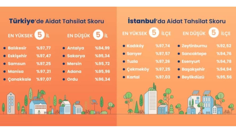 Apartmanda Oturanlar Yandı! Aidat Fiyatları 3 Yılda Tam Yüzde 455 Arttı! Asgari Ücreti Solladı - Resim : 3