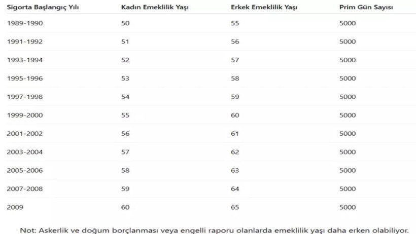 1989-2009 Sigorta Girişi Olanlara Müjde! Kritik Eşik Aşıldı, Erken Emeklilik Yolu Gözüktü - Resim : 2