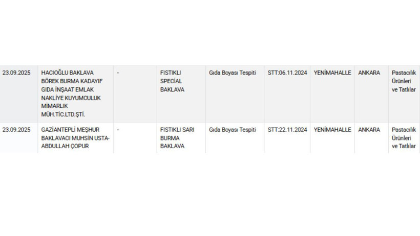 Ticaret Bakanlığı Yeni Gıda Skandalını Patlattı! Ünlü Baklavacıda Büyük Rezalet - Resim : 1