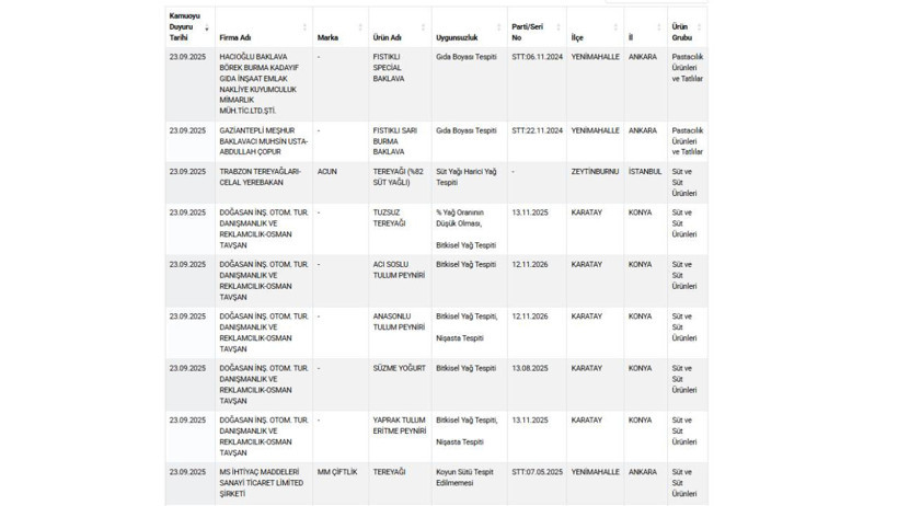 Ticaret Bakanlığı Yeni Gıda Skandalını Patlattı! Ünlü Baklavacıda Büyük Rezalet - Resim : 3