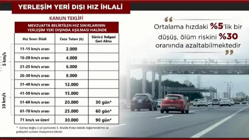 Trafik Cezalarında Yeni Dönem! Araba Kullanan Herkes İçin Geçerli! Bunu Yapan Sürücünün Ehliyeti Alınacak - Resim : 1