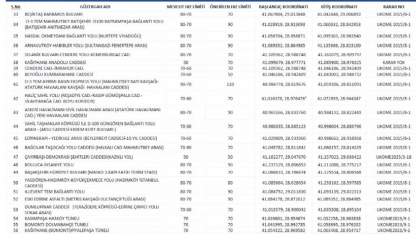 Sürücüler Dikkat! İstanbul'da Hız Limitleri Değişti! İşte Cadde Cadde Yeni Hız Sınırları... - Resim : 2