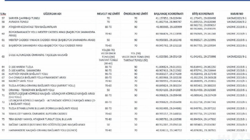 Sürücüler Dikkat! İstanbul'da Hız Limitleri Değişti! İşte Cadde Cadde Yeni Hız Sınırları... - Resim : 3