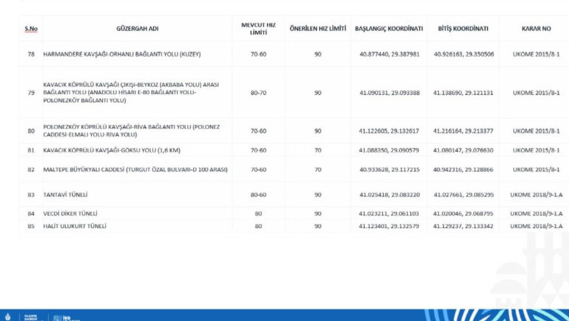 Sürücüler Dikkat! İstanbul'da Hız Limitleri Değişti! İşte Cadde Cadde Yeni Hız Sınırları... - Resim : 4