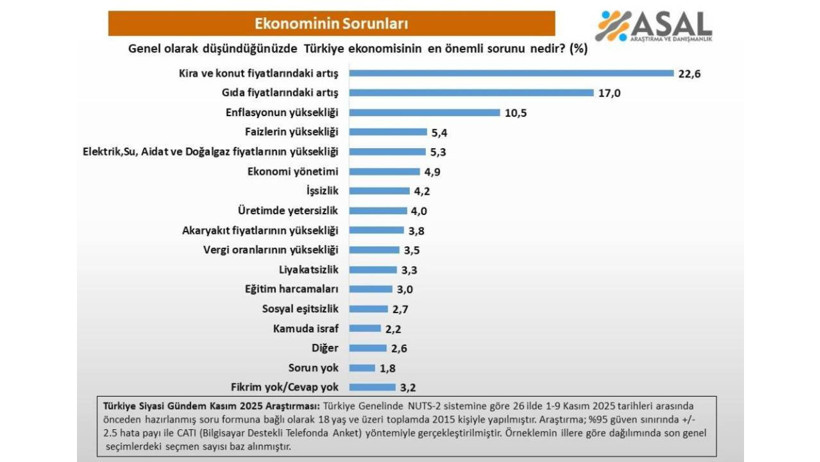 Ekonomide Kara Liste Çıktı! Türkiye’nin En Büyük Ekonomik Sorunu Belli Oldu - Resim : 1