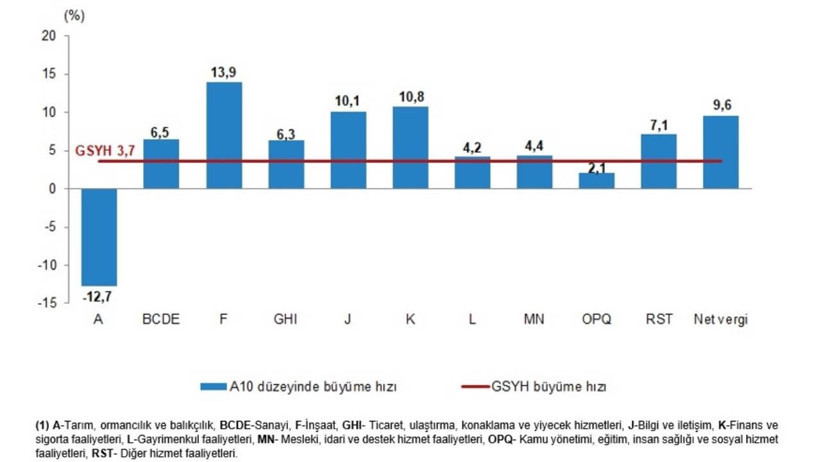 Büyüme Rakamları Açıklandı - Resim : 1