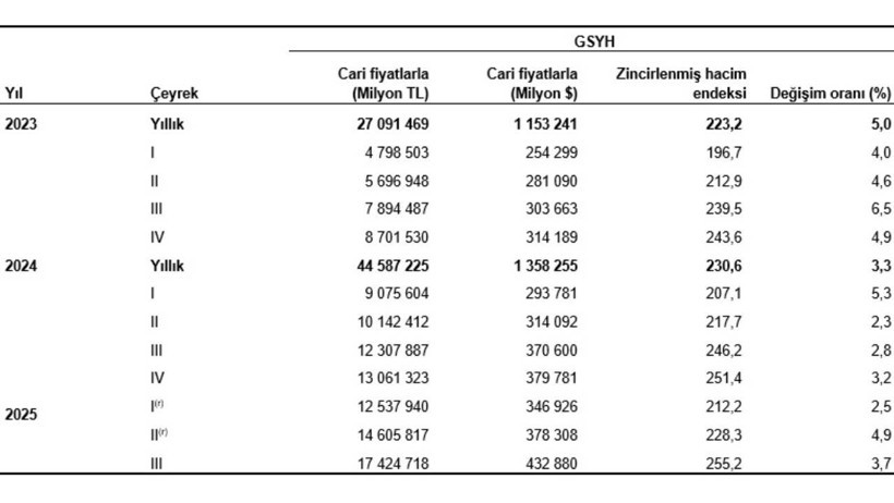 Büyüme Rakamları Açıklandı - Resim : 2
