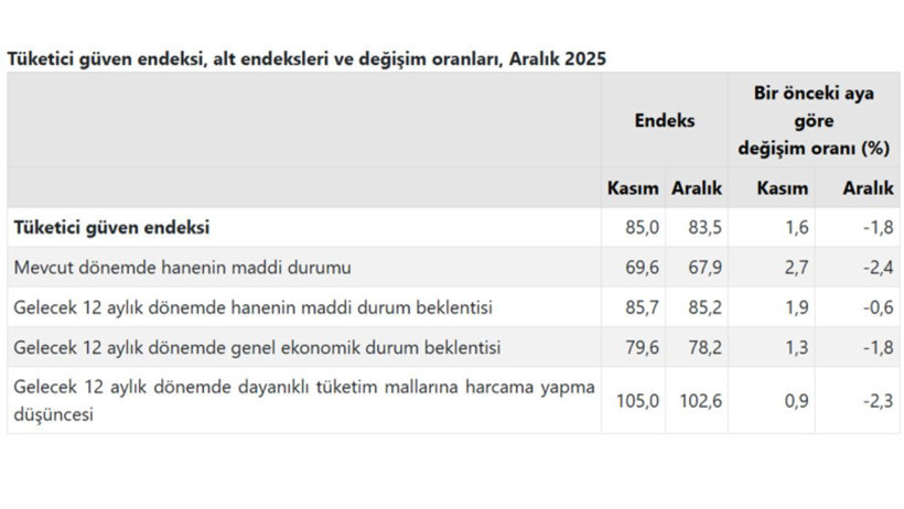 TÜİK Açıkladı: Tüketici Güveni Aralık Ayında Geriledi - Resim : 1