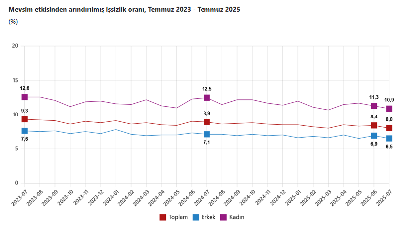 Temmuz Ayı İşsizlik Rakamları Açıklandı - Resim : 1