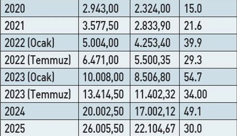 Milyonlarca Emekli ve Memurun Gözü Ocakta! Asgari Ücrete Enflasyon Ayarı... İşte Olası Maaş Senaryoları - Resim : 2