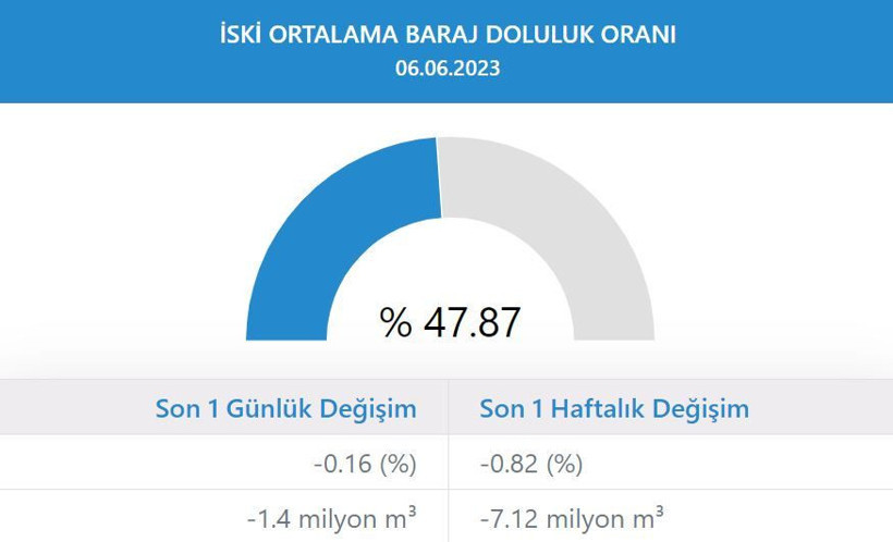 İSKİ açıkladı: İşte kuraklık tehlikesi altındaki İstanbul barajlarında son durum! - Resim: 3