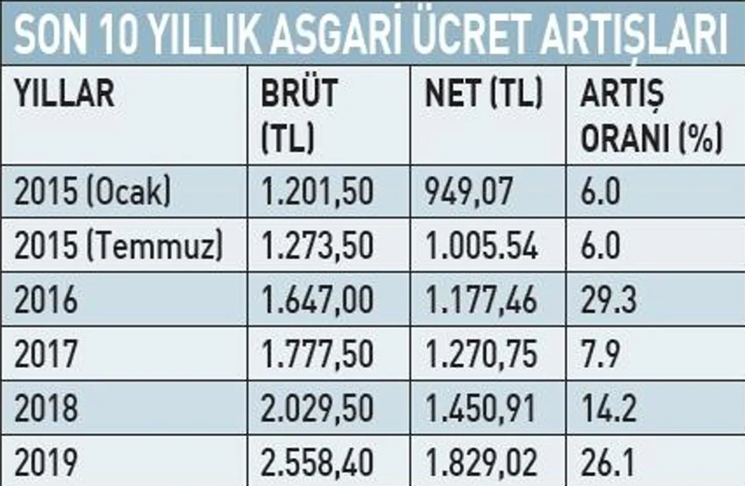 Milyonlarca Emekli ve Memurun Gözü Ocakta! Asgari Ücrete Enflasyon Ayarı... İşte Olası Maaş Senaryoları - Resim : 1