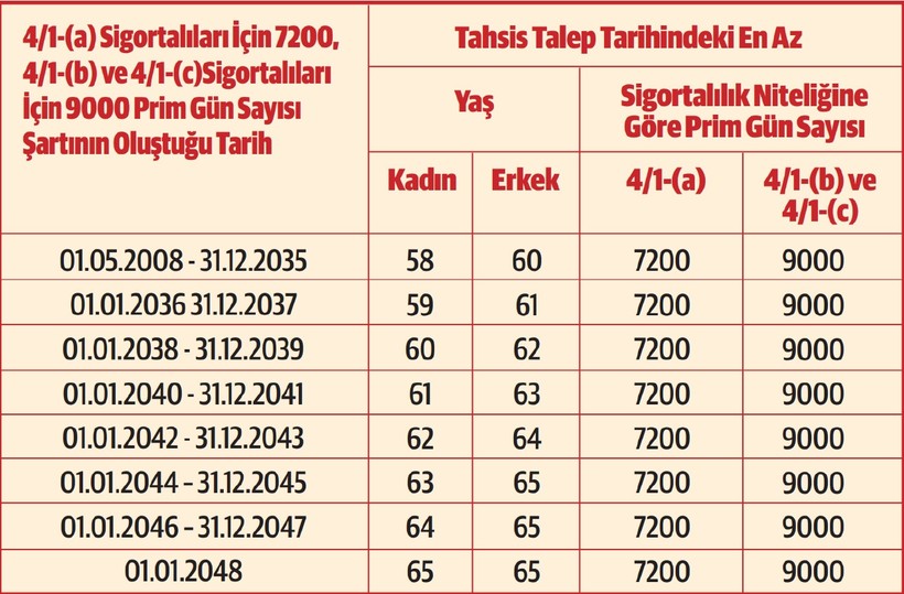 'Artık 58-60 Yaşında Emekli Olamayacaklar...' Bu da Emeklilikte 65 Yaşa Takılanlar! 30 Nisan 2008'den Sonra... - Resim : 1