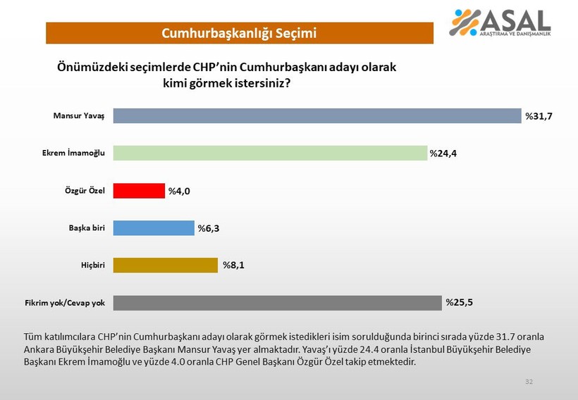 CHP'nin Cumhurbaşkanı Adayı Anketinde Dikkat Çeken Sonuç: Hangi İsim Önde? - Resim : 3