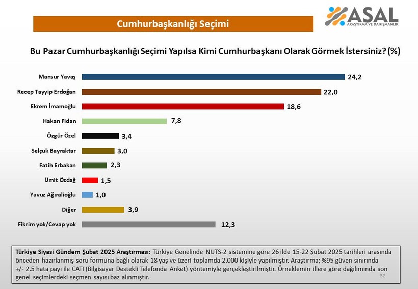 9 Adaylı Son Cumhurbaşkanlığı Seçim Anketi: Hangi İsim Önde? - Resim : 2