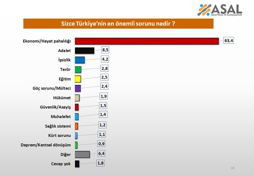 Türkiye'nin En Önemli Sorunu Yine Değişmedi: Vatandaşın Cebindeki Yangın Dinmiyor - Resim : 1