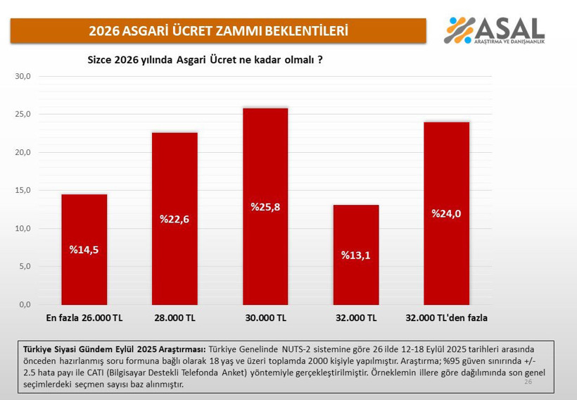 Asgari Ücret Ne Kadar Olmalı? İşte Anketlerden Çıkan Sonuç... - Resim : 1
