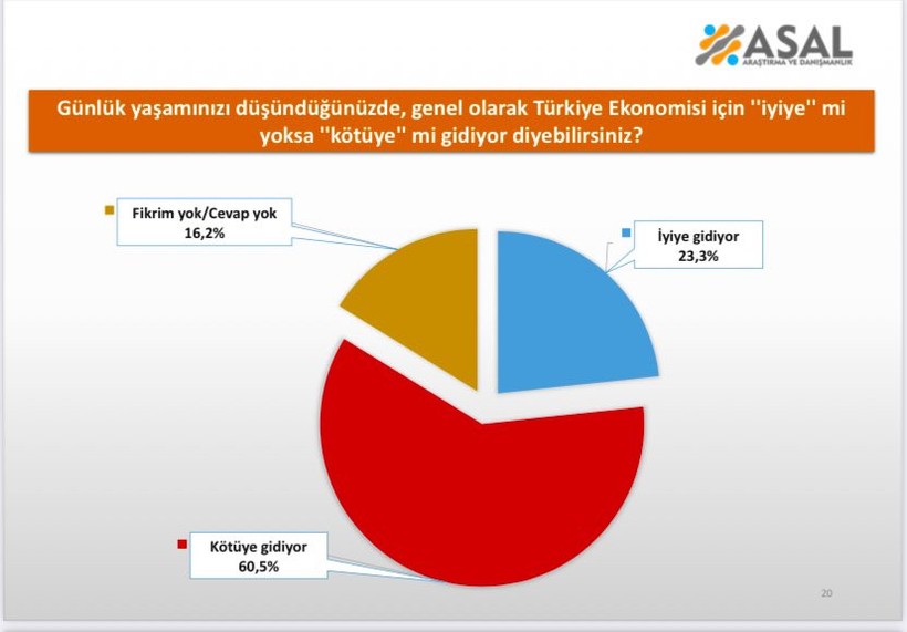 Ekonomiye Güven Taşları Yeniden Döşeniyor! 2024'ü 1,5 Yılın Zirvesinde Tamamlamıştı: Umut Verici Sinyal - Resim : 1