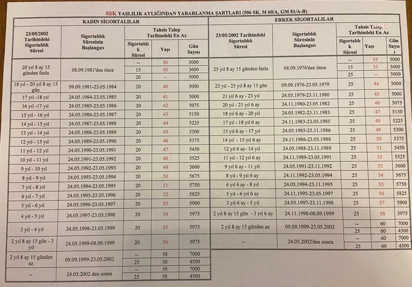 SGK'dan merak edilen EYT açıklaması: EYT'li kaç kişi emekli olacak? - Resim: 8