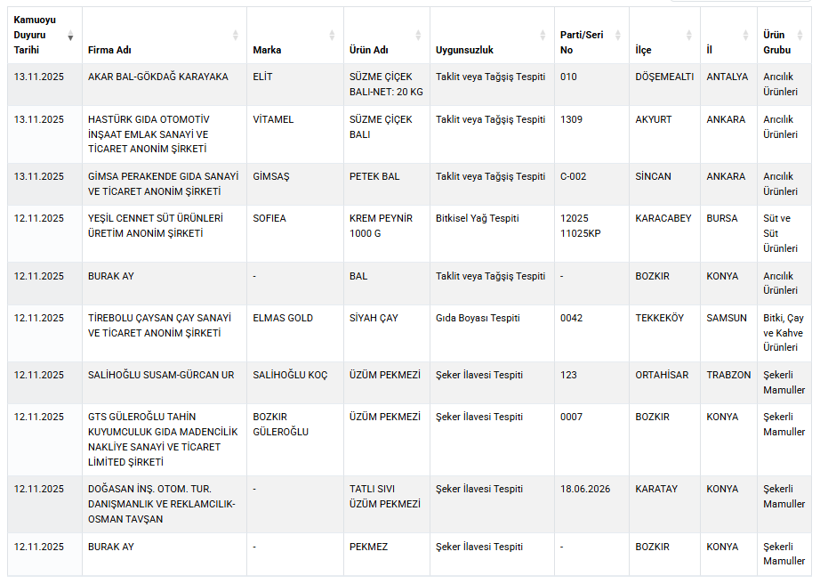 Çikolatada İlaç, Pekmezde Şeker, Çayda Boya Çıktı! 11 Ürün Daha Kara Listede - Resim : 1