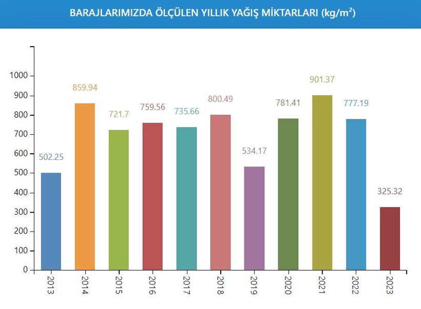 İSKİ açıkladı: İşte kuraklık tehlikesi altındaki İstanbul barajlarında son durum! - Resim: 10