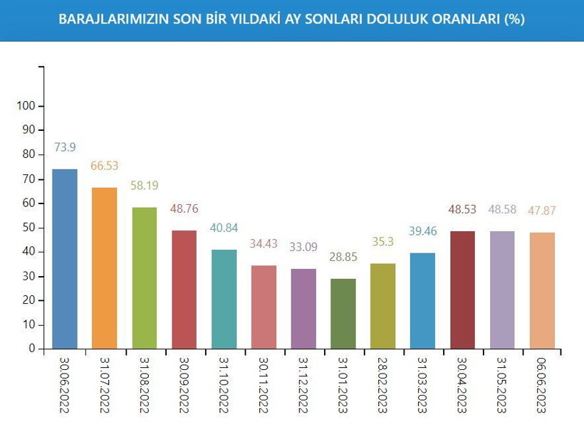 İSKİ açıkladı: İşte kuraklık tehlikesi altındaki İstanbul barajlarında son durum! - Resim: 5